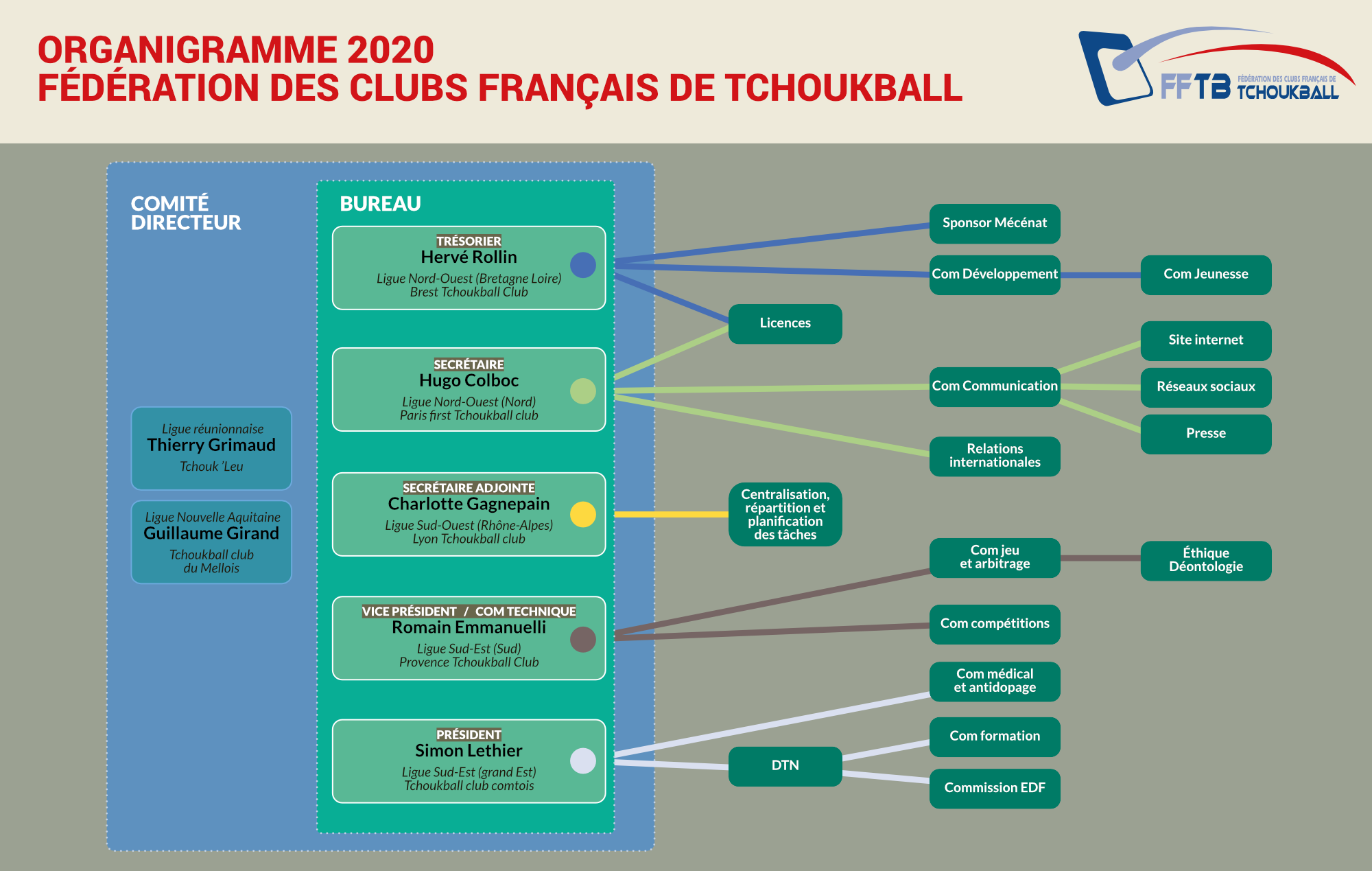 Organigramme-fftb2020-2