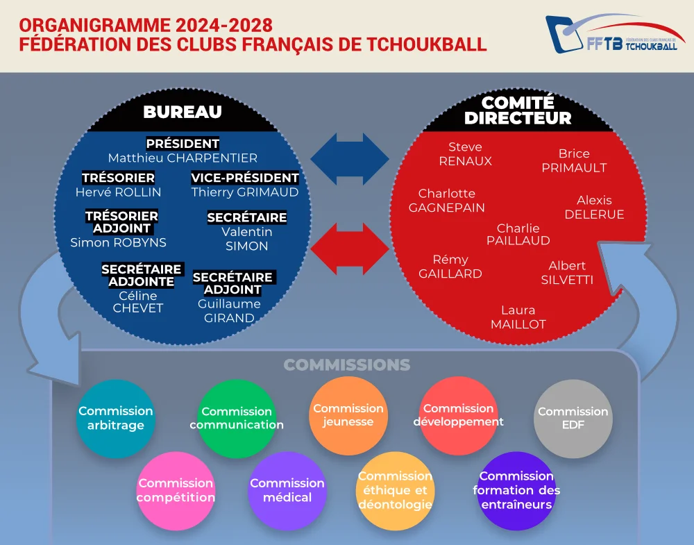 organigramme-fftb-2024-2028